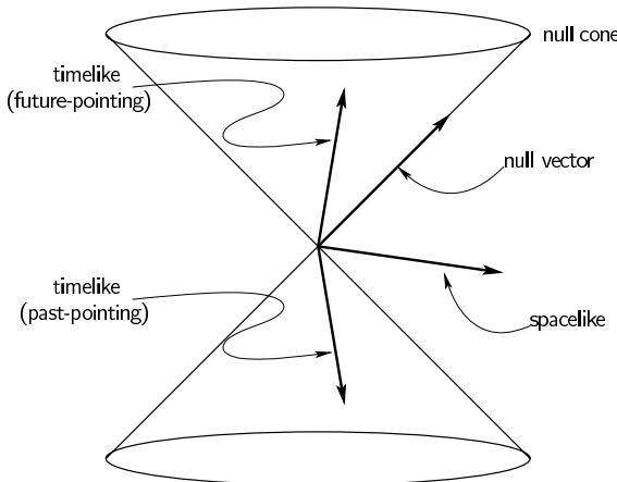 Figure 9.1 The null cone in Minkowski space