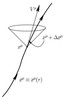 Figure 9.2 World-line of a material particle