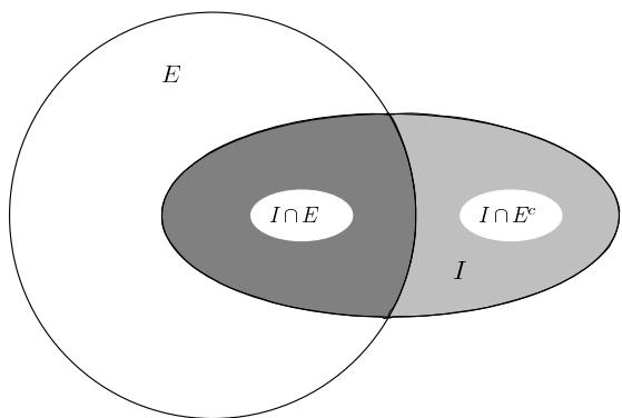 Figure 11.2 Lebesgue measurable set