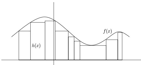 Figure 11.3 Integral of a non-negative measurable function