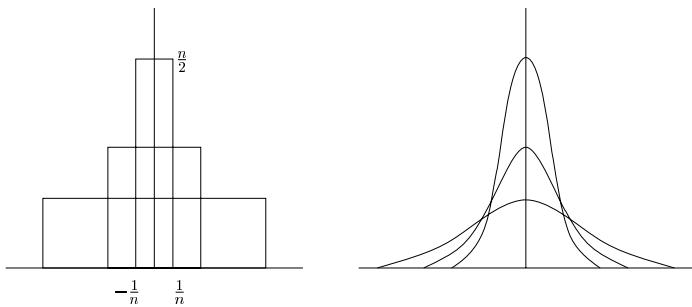 Figure 12.1 Dirac delta function as a limit of functions