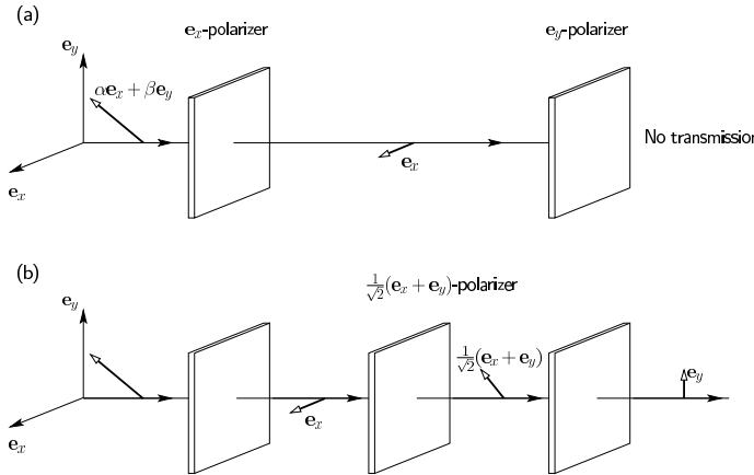 Figure 14.1 Photon polarization experiment