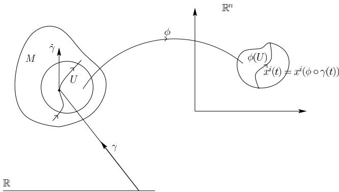 Figure 15.3 Parametrized curve on a differentiable manifold