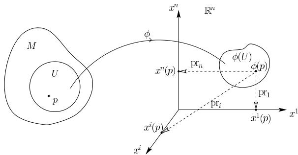 Figure 15.1 Chart at a point p
