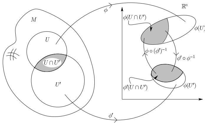 Figure 15.2 Transition functions on compatible chart