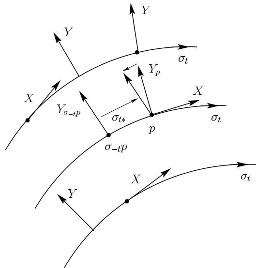 Figure 15.7 Lie derivative of a vector field Y along a vector field X