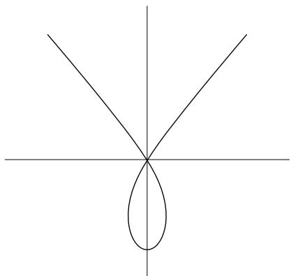 Figure 15.4 Immersion that is not a submanifold
