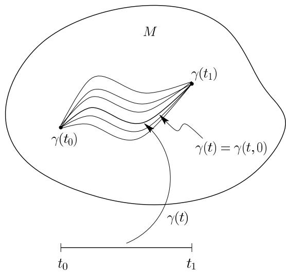 Figure 16.2 Variation of a curve