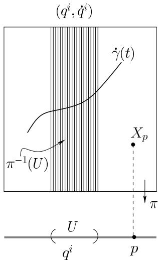 Figure 16.1 Tangent bundle