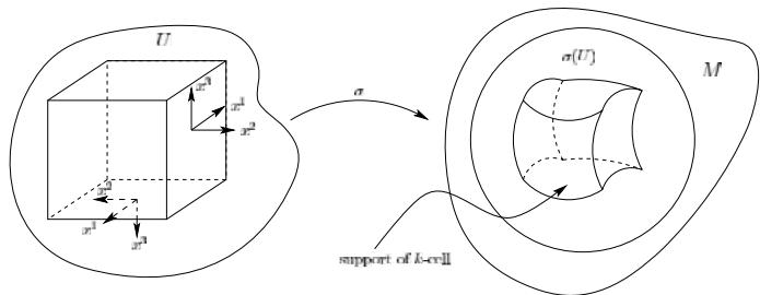 Figure 17.2 k-Cell on a manifold M