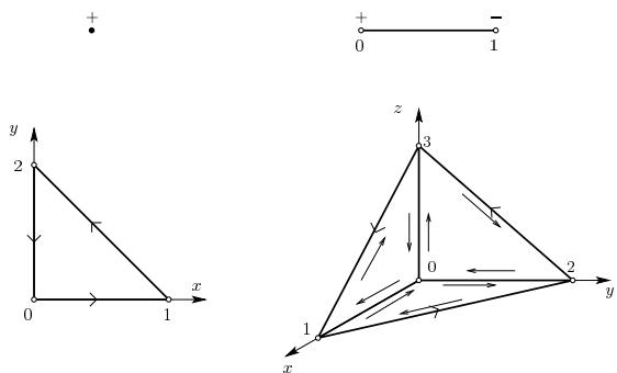 Figure 17.5 Standard low dimensional p-simplexes