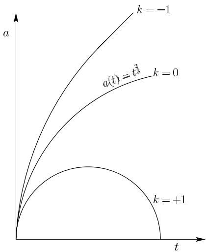 Figure 18.5 Friedmann cosmological models